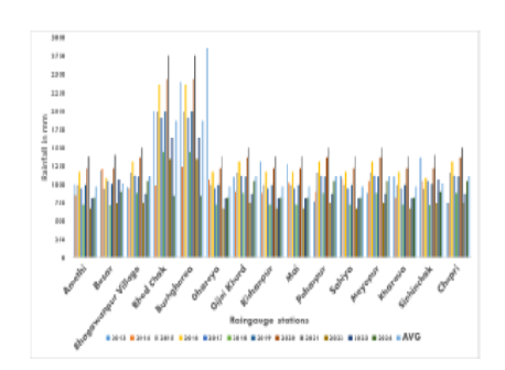 Monitoring Precipitation Patterns and their Direct Impacts on Vegetation and Water Indices for Mangura Nala Watershed using Geospatial Approaches in Bihar State, India