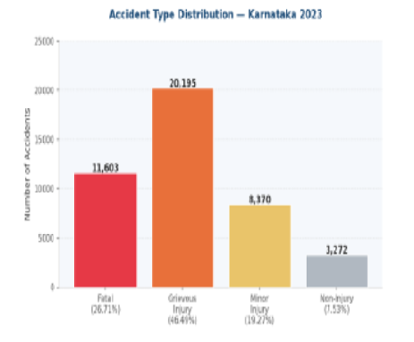 Spatio-Temporal Analysis of Road Accident Patterns in Karnataka: Causes, Risk Dimensions, and Policy Implications