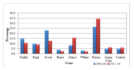 Changes in Cropping Pattern of Karnataka state: A Geographical Analysis