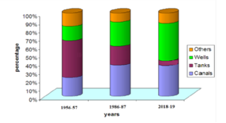 Changes in the area under tank irrigation in Karnataka - A spatio-temporal analysis