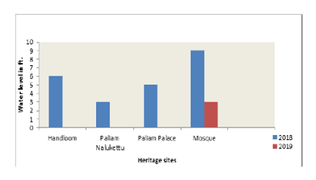 Conservation of Heritage Sites in Disasters: A Geographical Appraisal of Chendamangalam - Kerala