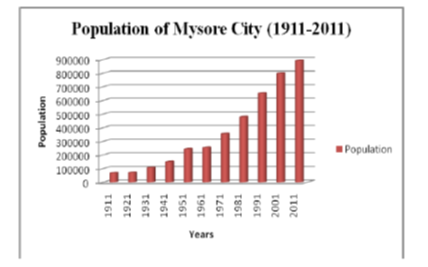 A Demographic Scenario of Mysore city