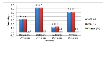 Temporal Variation of Land Use Pattern in Karnataka state: A Geographical Analysis