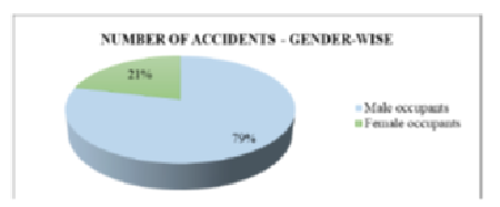 GENDER BASED ASSESSMENT OF ROAD TRAFFIC ACCIDENTS IN MYSORE CITY