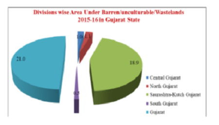 ASSESSMENT OF LAND USE AND LAND COVER PATTERN OF GUJARAT STATE