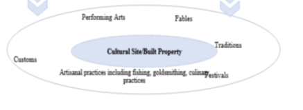 URBAN CULTURAL HERITAGE - A CONCEPTUAL FRAMEWORK