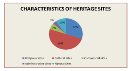 DISTRIBUTION OF TRANSPORTATION IN THEMUZIRIS HERITAGE SITES OF KERALA