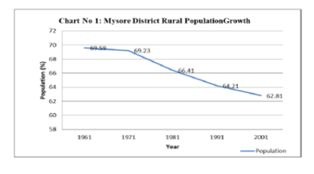 A SPATIO-TEMPORAL ANALYSIS ON PATTERN OF RURAL POPULATION GROWTH IN MYSORE DISTRICT