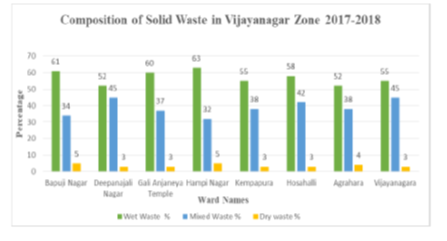 ANALYSIS OF SOLID WASTE COMPOSITION IN VIJAYANAGAR ZONE, BANGALORE CITY