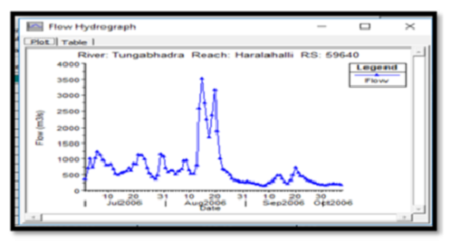 FLOOD INUNDATION MODELLING FOR TUNGABHADRA BASIN USING HEC-RAS: A CASE STUDY OF HARALAHALLI DISCHARGE SITE