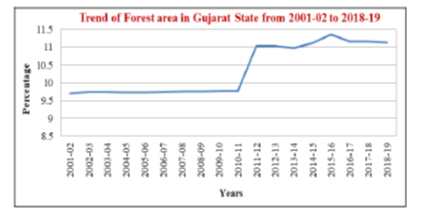 SPATIO-TEMPORAL CHANGES OF FOREST AREA IN GUJARAT STATE