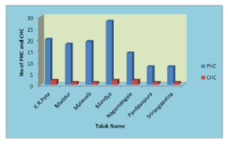 Spatial distribution of infrastructure facility in Mandya district