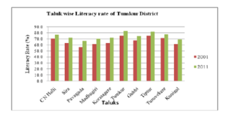 Temporal and spatial variation of literacy: A case study of Tumkur District