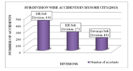 Road traffic sub-division-wise accidents in Mysore city
