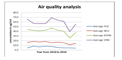 Assessment and management of ambient air quality of Bengaluru urban Karnataka, India