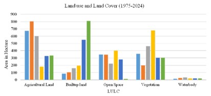 Study of Urban Development in Nanjangud City, Mysuru District, Karnataka, India