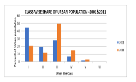 An Analysis of Trend and Spatial Pattern of Urbanization in Kerala with a Future Perspective