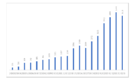 Benchmarking the R&D Output of India on ‘Geographic Information Systems (GIS)’ for the Period 2003-2023