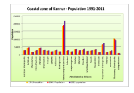 Dynamics of Mangrove Distribution due to Urbanization and Population in the Coastal Zone of Kannur