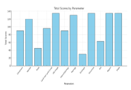 Assessment of Landslide Susceptibility Mapping in Churachandpur District, Manipur, using Geospatial Techniques