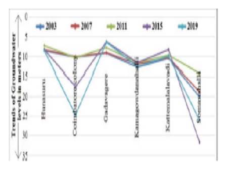 Premonsoon Groundwater Trend Analysis for Hunsur taluk of Karnataka, India using GIS
