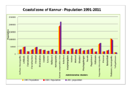 Dynamics of Mangrove Distribution due to Urbanization and Population in the Coastal Zone of Kannur