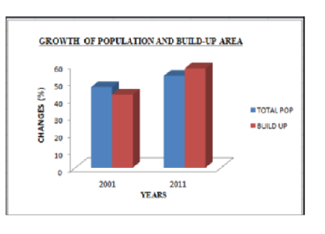 Analysis of Urban Growth Pattern of Durgapur Municipality and its Surrounding Areas 5 Km by using the Geospatial Techniques