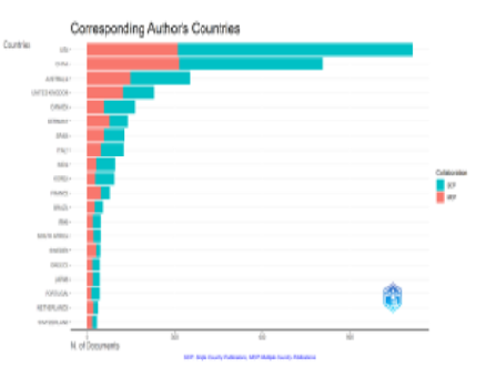 Climate Change and Human Health: A Bibliometric Analysis of Global Research Trends