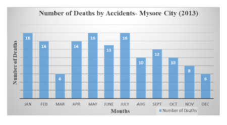 FATAL ROAD TRAFFIC ACCIDENTS IN MYSORE CITY USING GEOGRAPHICAL INFORMATION SYSTEM