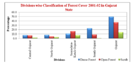 SPATIO-TEMPORAL CHANGES OF FOREST COVER IN GUJARAT STATE