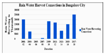 THE IMPORTANCE OF RAIN WATER HARVESTING IN BANGALORE CITY – A GEOGRAPHICAL APPROACH