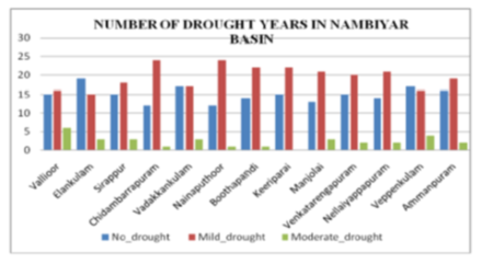 Examining drought behaviour using departure index and rainfall anomaly index in Nambiyar river basin, Tamil nadu
