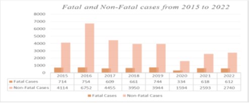 Road Accidents in Bengaluru City: A Comprehensive Study of Fatal and Non-Fatal Cases