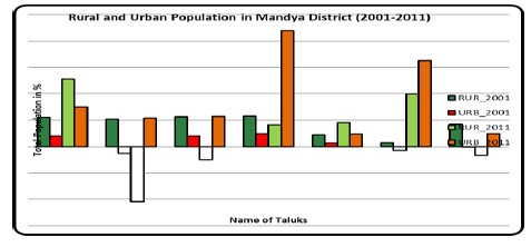 Decadal Growth of Population in Mandya District – A Geogrpahical Analysis