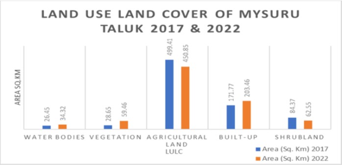 A Geospatial Assessment of Land Use Land Cover Changes in Mysuru Taluk