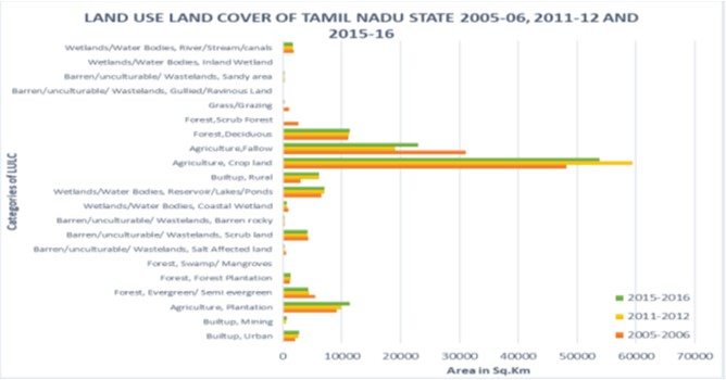 Temporal Evolution of Land Use Patterns in Tamil Nadu: A Satellite-Based Analysis