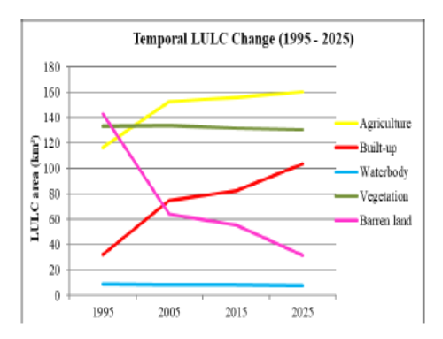 Spatio-Temporal Dynamics and Future Projection of Land Use/Land Cover in the Shivamogga-Bhadravati Local Planning Area, Karnataka, India (1995-2035)