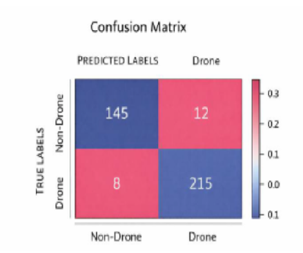 A Real time Drone Detection System for Airspace Security in India using YOLOv8 and Deep Learning