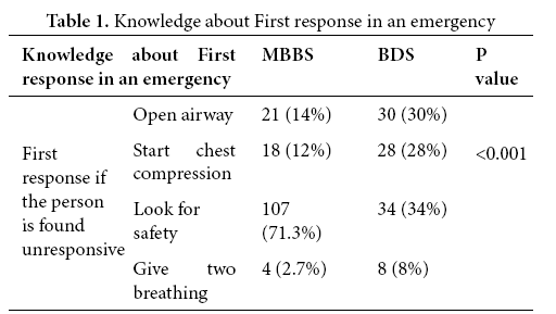 Knowledge of basic life support among Medical and Dental students: A comparative study
