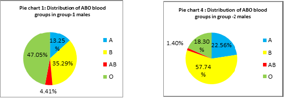 Distribution of ABO and Rhesus Blood groups among Type-2 Diabetic subjects