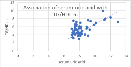 A study on serum uric acid levels and insulin resistance in type-2 diabetic subjects