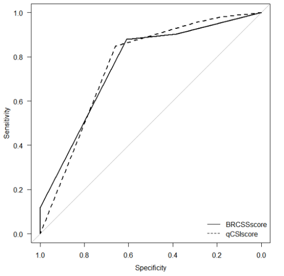 Accuracy of Quick Covid-19 Severity Index and Brescia-Covid Respiratory Severity Scale in Predicting ICU Admission and Mortality