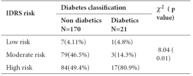 Assessment of Risk of Type 2 Diabetes using Indian Diabetes Risk Score: A Community Based Cross-Sectional Study in Urban Field Practice Area of a Medical College, Chitradurga