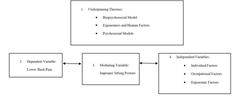 Prevalence of Lower Back Pain and Disability Due to Improper Sitting Posture Among Non-Medical Employees