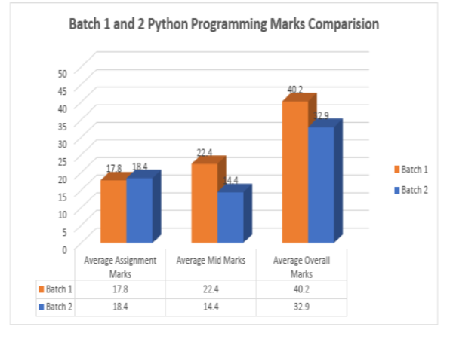 Collaborative Learning Techniques in Python Programming: A Case Study with CSE Students at Anurag University