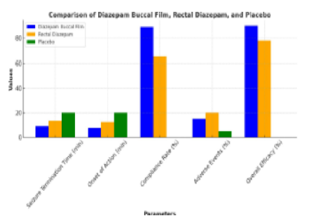 Diazepam Buccal Film for Seizure Clusters: Systematic Review & Meta-Analysis