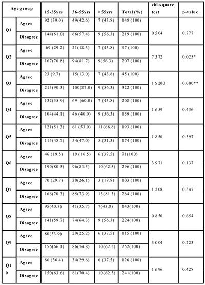 Assessment of dental myths among subjects aged 15 and above attending a ...