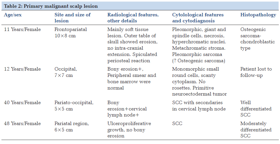 Cytodiagnosis Of Scalp Lesions