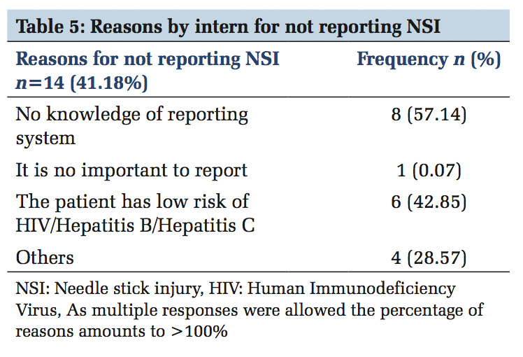 Prevalence of Needle Stick Injury among Interns of Rural Medical