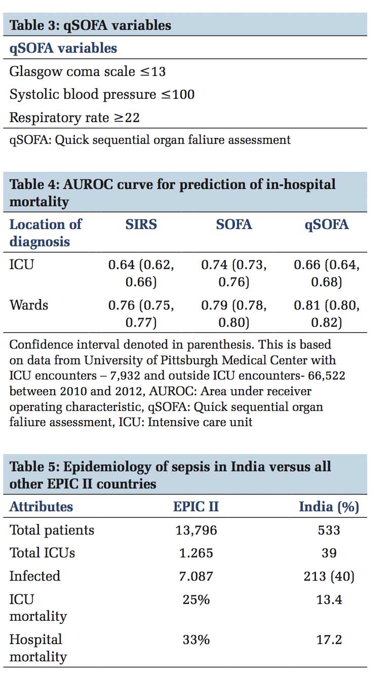 Sepsis Diagnosis and Management